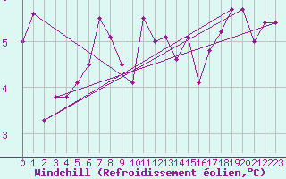 Courbe du refroidissement olien pour Saint-Etienne (42)