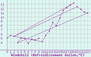 Courbe du refroidissement olien pour Florennes (Be)
