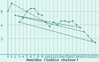 Courbe de l'humidex pour Chteau-Chinon (58)