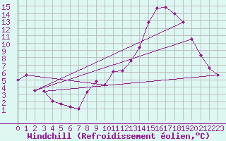 Courbe du refroidissement olien pour Troyes (10)