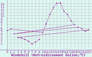 Courbe du refroidissement olien pour Guadalajara