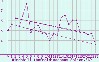 Courbe du refroidissement olien pour Quimper (29)