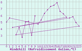 Courbe du refroidissement olien pour Palacios de la Sierra