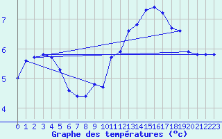 Courbe de tempratures pour Gap-Sud (05)