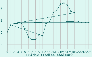 Courbe de l'humidex pour Gap-Sud (05)