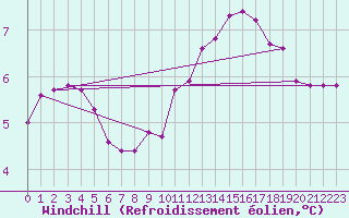 Courbe du refroidissement olien pour Gap-Sud (05)