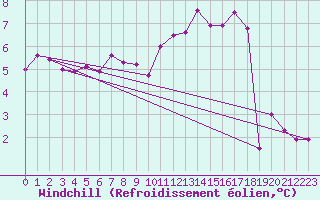 Courbe du refroidissement olien pour Chauny (02)