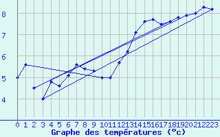 Courbe de tempratures pour Silstrup