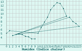 Courbe de l'humidex pour Renwez (08)