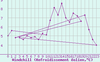 Courbe du refroidissement olien pour Naluns / Schlivera
