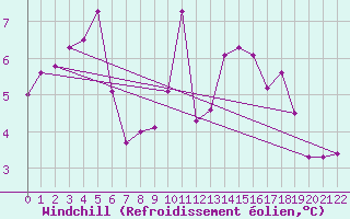 Courbe du refroidissement olien pour Saint-Philbert-sur-Risle (27)