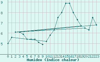 Courbe de l'humidex pour Ponferrada