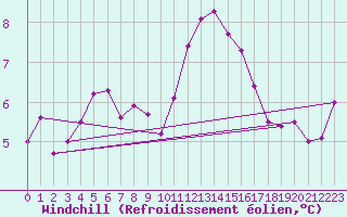 Courbe du refroidissement olien pour Izegem (Be)