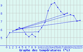 Courbe de tempratures pour Lerwick