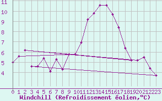 Courbe du refroidissement olien pour Leinefelde