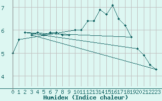 Courbe de l'humidex pour Lige Bierset (Be)