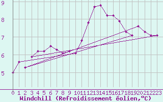 Courbe du refroidissement olien pour Saint-Brieuc (22)