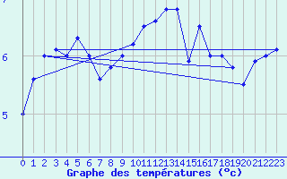 Courbe de tempratures pour Koksijde (Be)