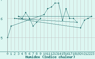 Courbe de l'humidex pour Koksijde (Be)