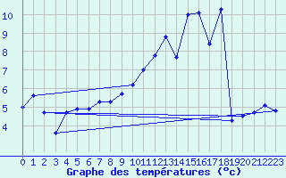 Courbe de tempratures pour Prmery (58)