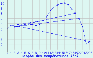Courbe de tempratures pour Cron-d