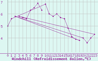Courbe du refroidissement olien pour Mont-Saint-Vincent (71)