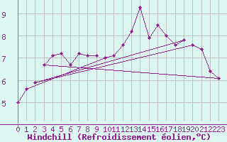 Courbe du refroidissement olien pour Dinard (35)
