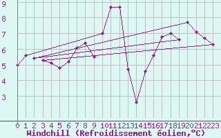 Courbe du refroidissement olien pour Bernina