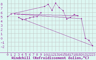 Courbe du refroidissement olien pour Werl