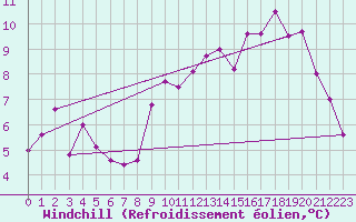 Courbe du refroidissement olien pour Toulon (83)