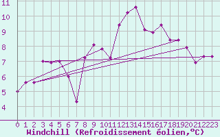 Courbe du refroidissement olien pour Tain Range