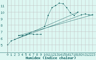 Courbe de l'humidex pour Saint-Dizier (52)