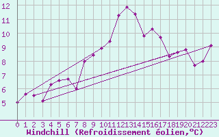 Courbe du refroidissement olien pour Mosstrand Ii