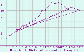 Courbe du refroidissement olien pour Chailles (41)