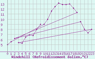 Courbe du refroidissement olien pour Egolzwil