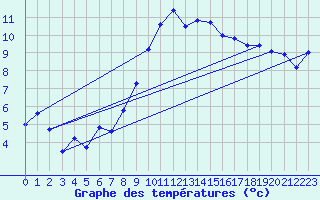 Courbe de tempratures pour Oberriet / Kriessern