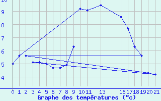 Courbe de tempratures pour Oslo-Blindern