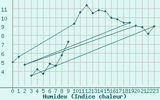 Courbe de l'humidex pour Oberriet / Kriessern