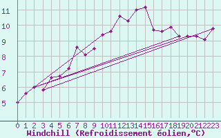 Courbe du refroidissement olien pour Nuerburg-Barweiler