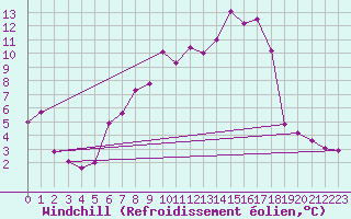 Courbe du refroidissement olien pour Arriach