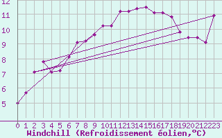 Courbe du refroidissement olien pour Simplon-Dorf