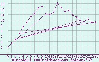 Courbe du refroidissement olien pour Glenanne