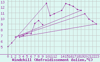 Courbe du refroidissement olien pour Seljelia