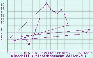 Courbe du refroidissement olien pour Sattel-Aegeri (Sw)