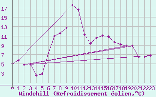 Courbe du refroidissement olien pour Strumica