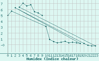 Courbe de l'humidex pour Brion (38)