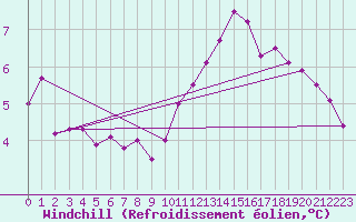 Courbe du refroidissement olien pour Nancy - Ochey (54)