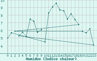 Courbe de l'humidex pour Voorschoten