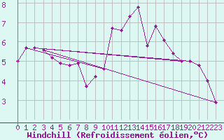 Courbe du refroidissement olien pour Kleine-Brogel (Be)