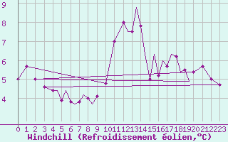 Courbe du refroidissement olien pour Isle Of Man / Ronaldsway Airport